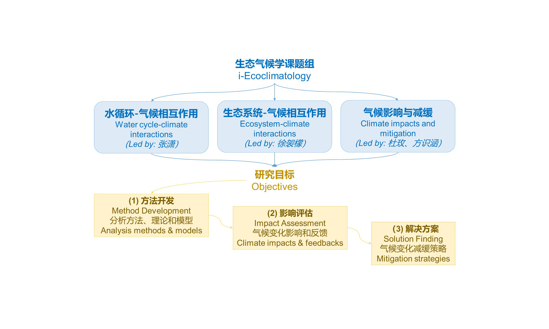 Research Directions